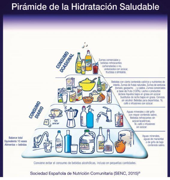 Pirámide de la Hidratación saludable de la SENC